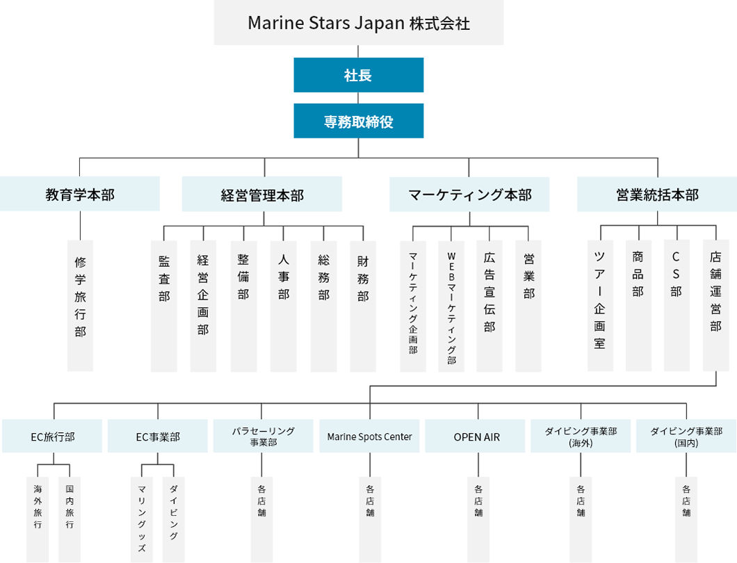 Marine Stars Japan 株式会社　組織図